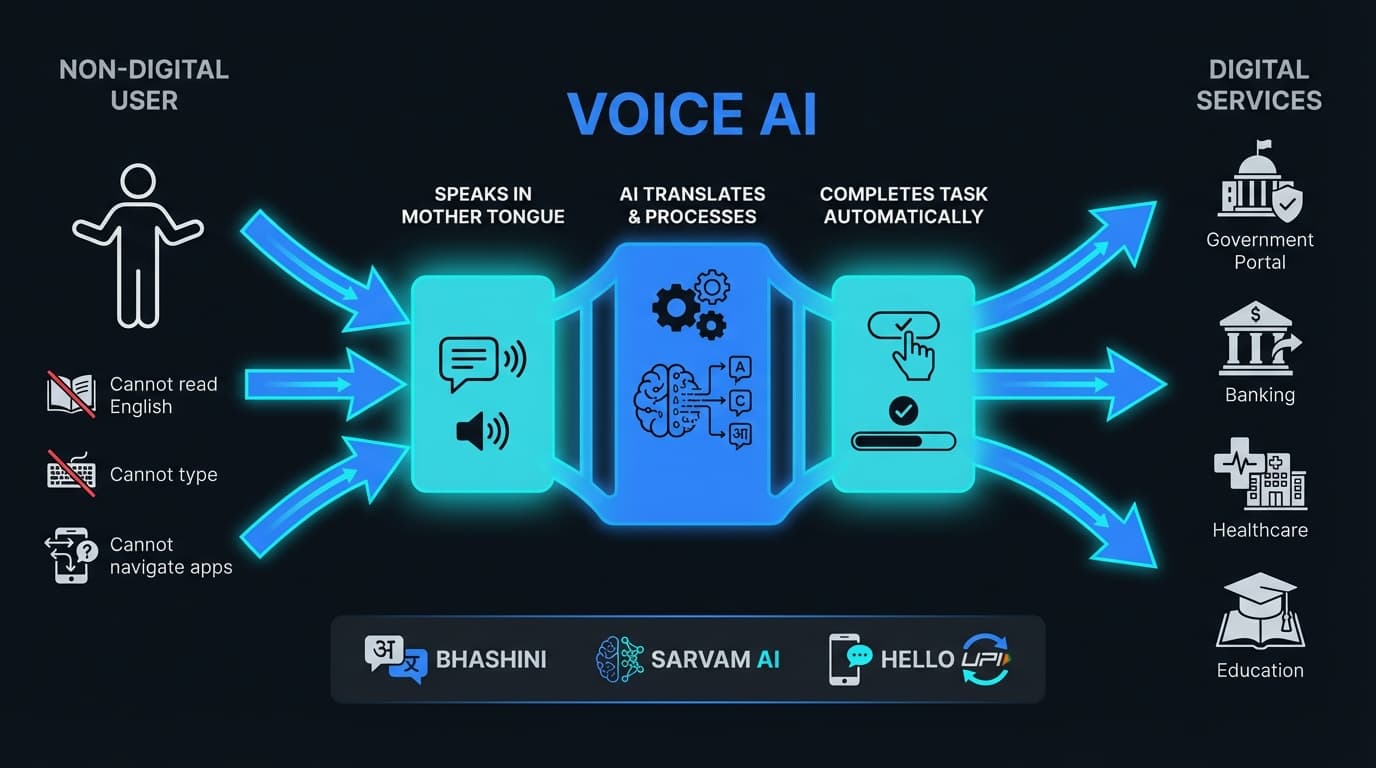 How voice-first AI bridges the digital literacy gap in India for non-English speakers
